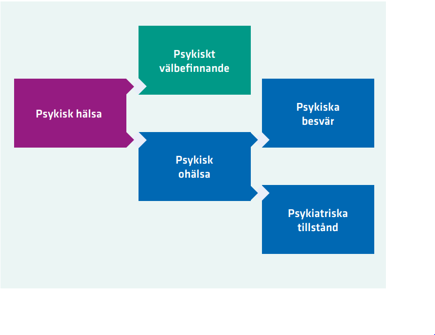 Bild 3. Modell för att beskriva hur begrepp inom området psykisk hälsa förhåller sig till varandra