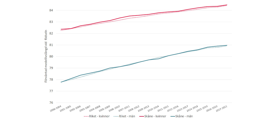 Diagram som visar medellivslängden vid födseln i Skåne.