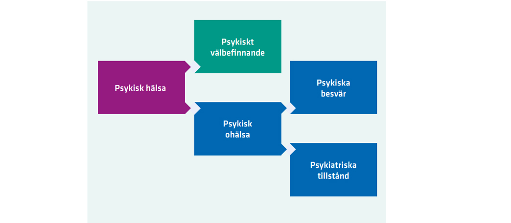 Figur som visar faktorer som blir en samlad bild av psykisk hälsa. 