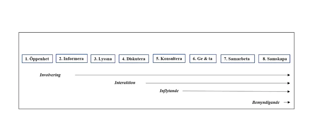 Figur deltagares samverkanssyn