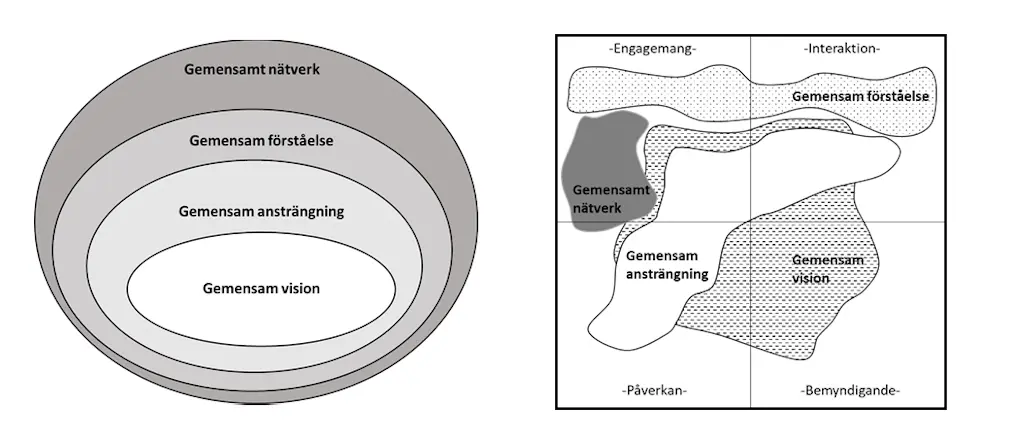 Cirklar och fyrfältare som visar samverkansprocess.