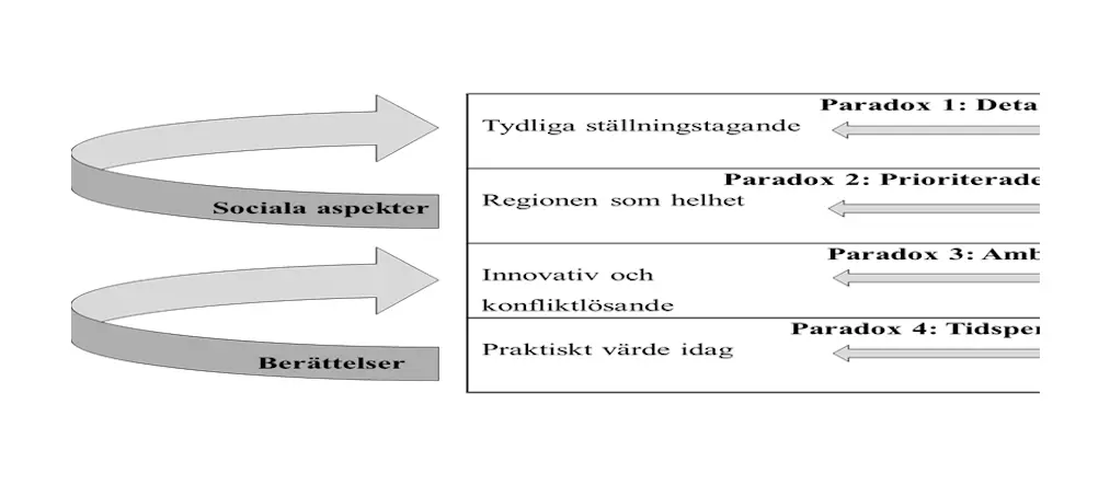 Figur intressenters förväntningar på regionplanen