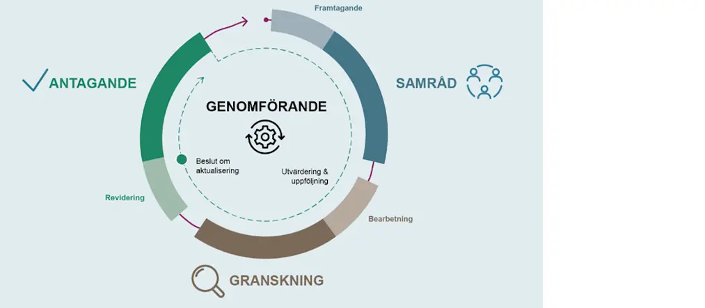 Cirkel som visar faser i processen.