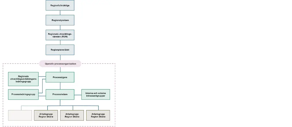 Rutor sammankopplade som visar hur processorganisationen hänger ihop.