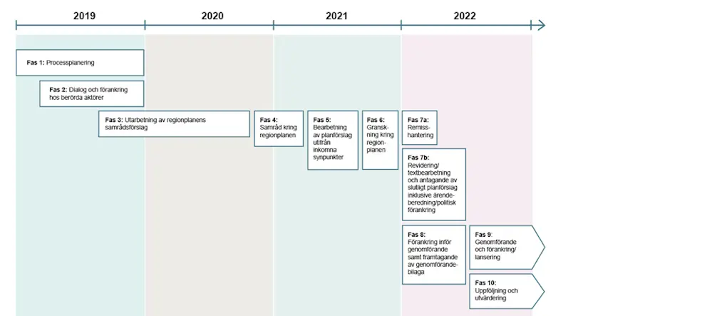 Tidslinje över processfaserna.