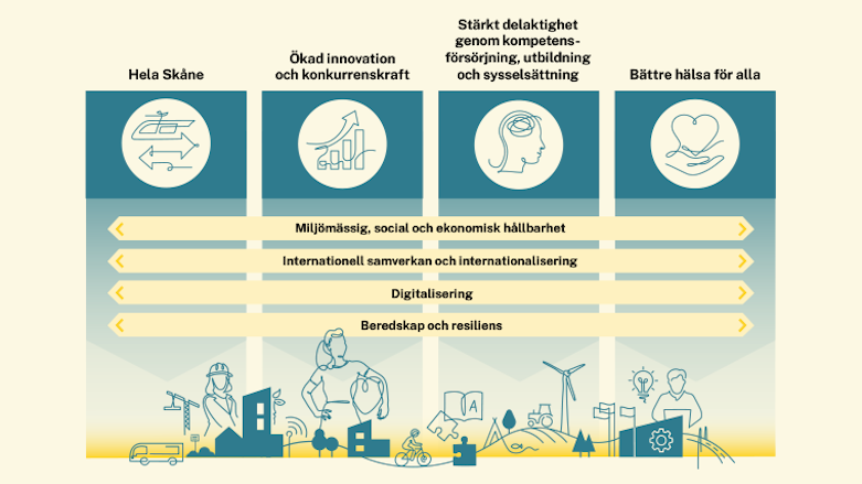 Illustration med fyra strategiska områden där fyra pilar löper horisontellt för att visa att de perspektiven går över alla.