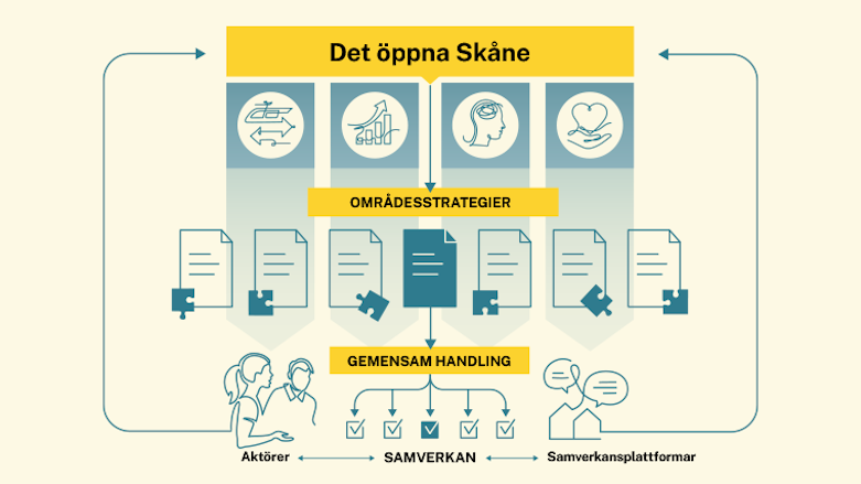 Pilar som visar på det regionala utvecklingssystemet.