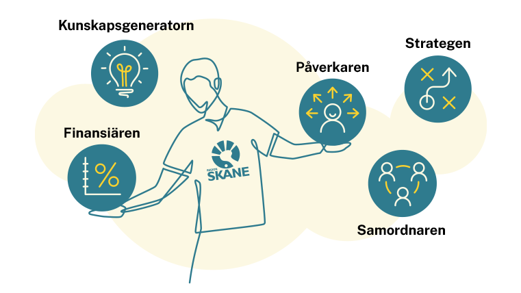 Tecknad gubbe med Region Skåne-tshirt  bollar med fem bollar där en roll står på varje boll.