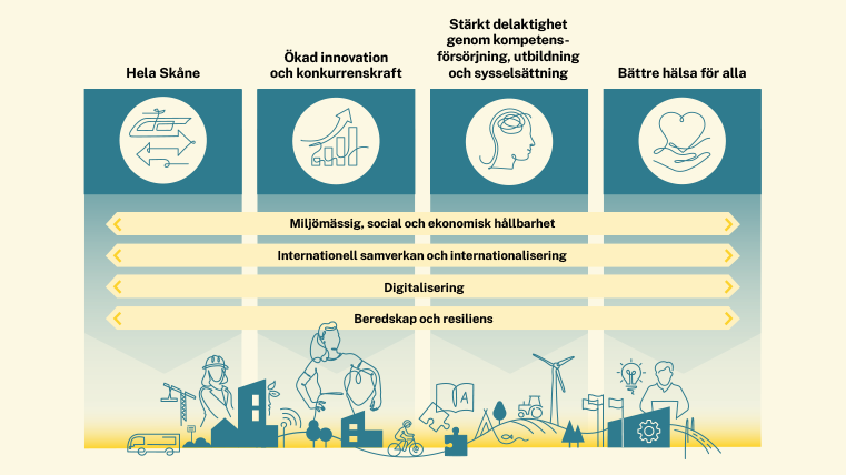 Illustration med fyra strategiska områden där fyra pilar löper horisontellt för att visa att de perspektiven går över alla. 