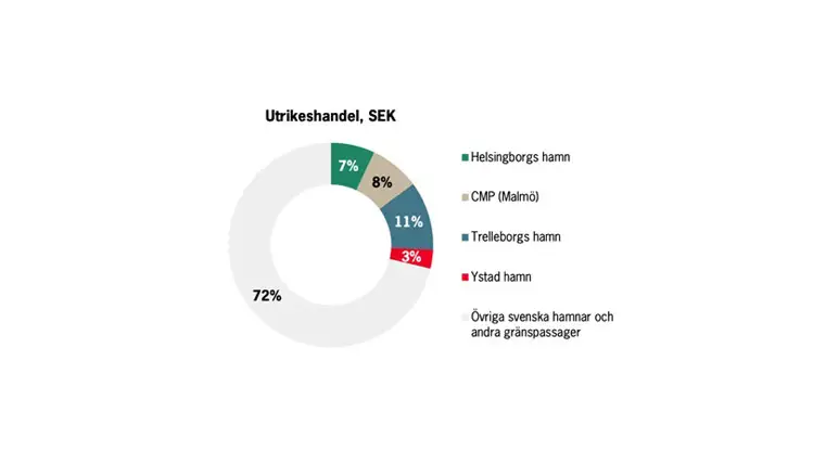 Diagram som visar fördelning av handeln. 