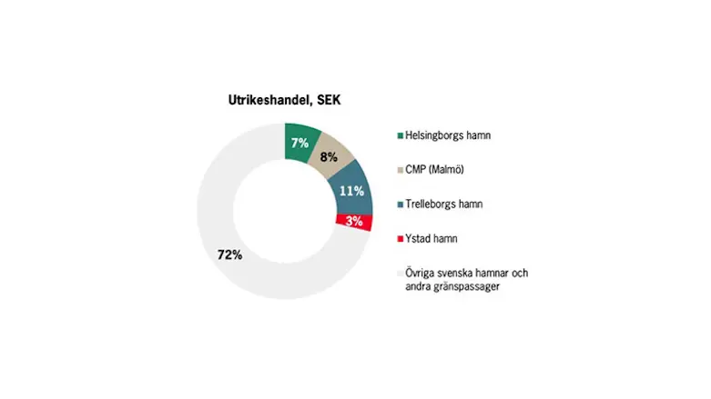 Diagram som visar fördelning av handeln.