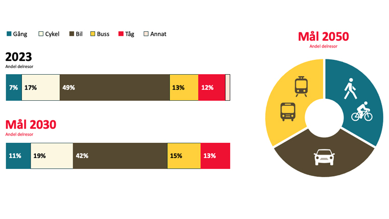 Diagram som visar hur folk reser. 