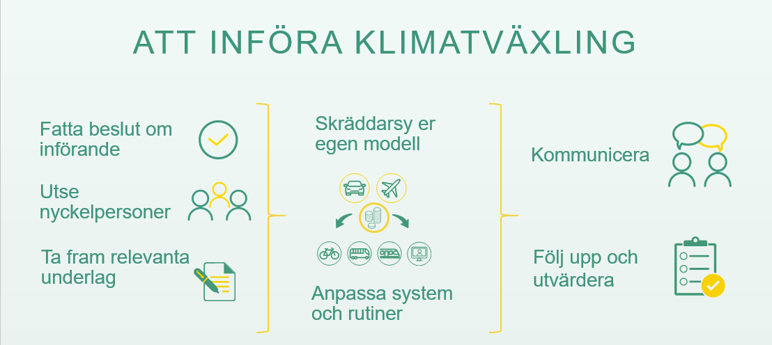 Grafik att införa klimatväxling